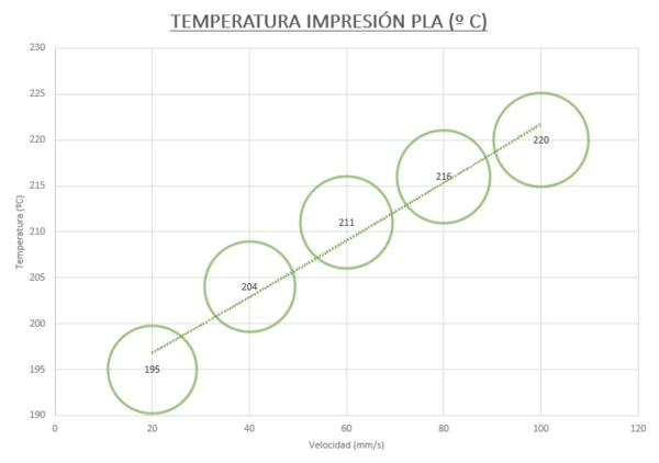 Velocidad y temperatura de impresión 3D PLA: ¿cuál es la mejor?