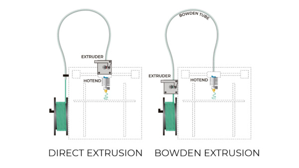 Direct Drive vs Bowden Extrusora: Explicación de las diferencias