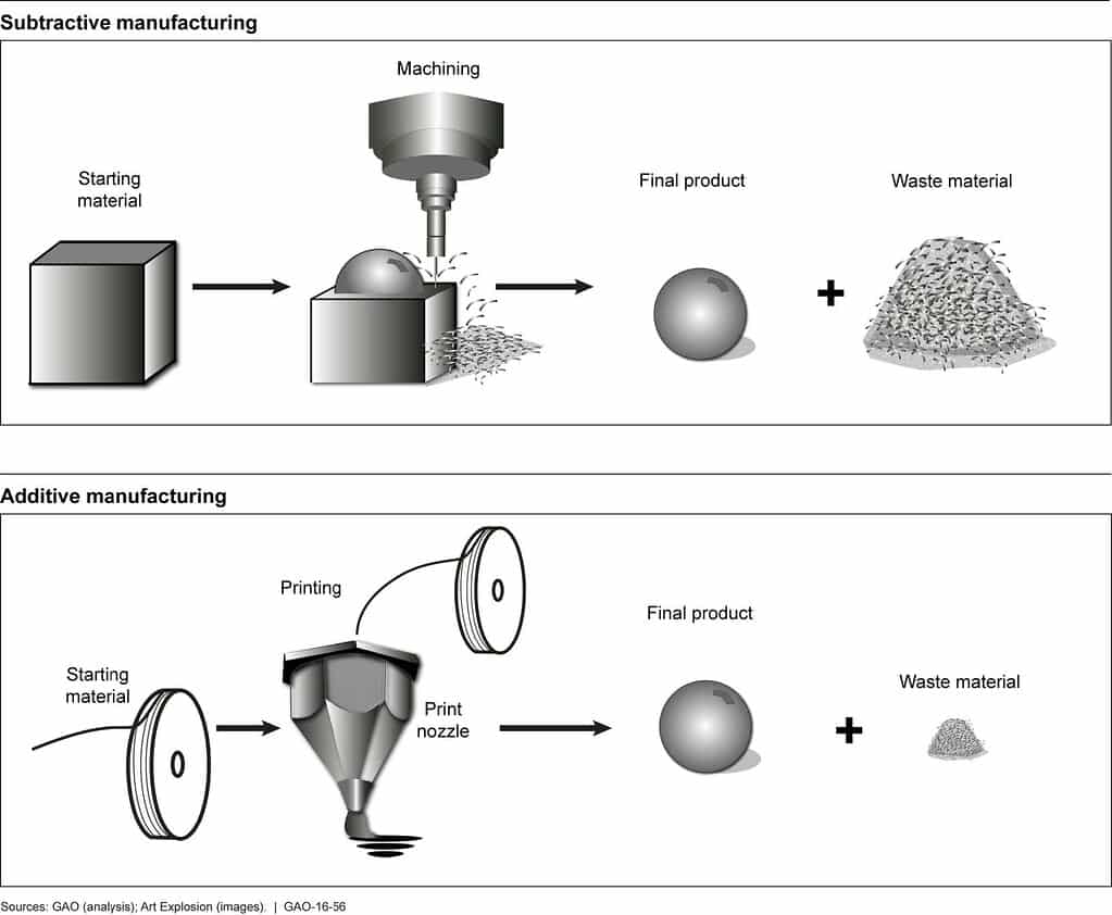 Fabricación aditiva versus fabricación sustractiva: definición, comparación y ejemplos