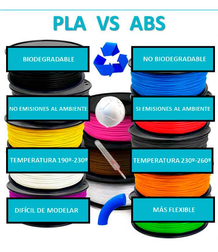 Temperatura del filamento: ABS, PLA, TPU, TPE, PVA